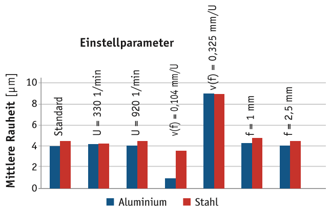 Mittlere Rauheit von Ingeo 3251D abhängig von den Einstellparametern