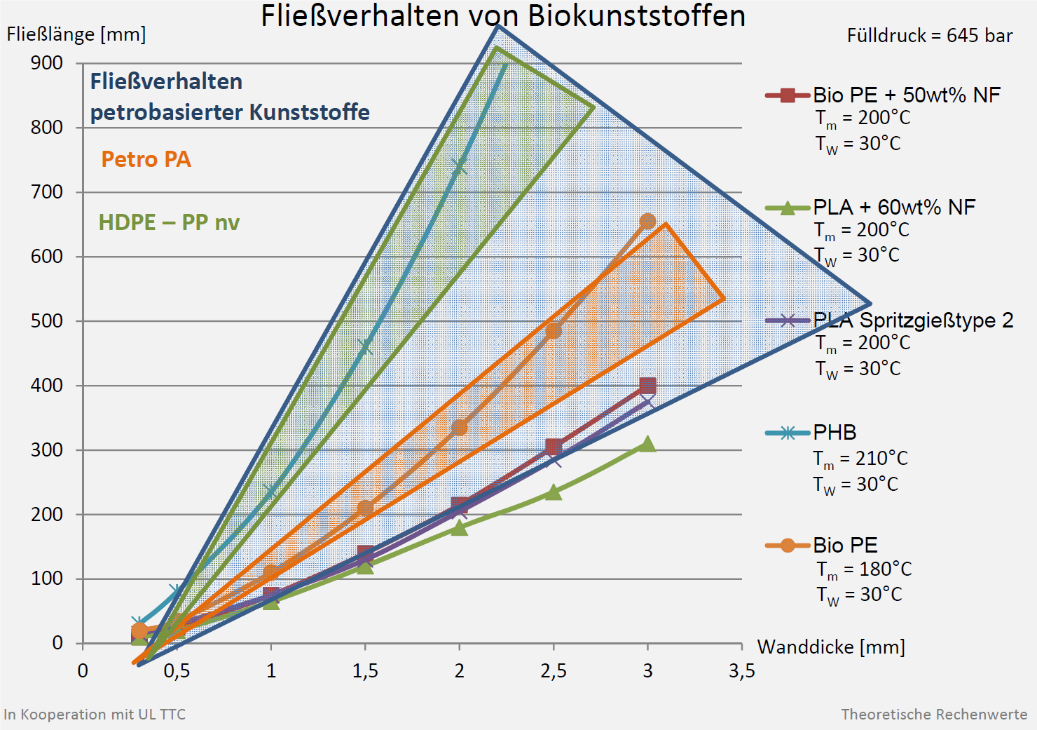 Fließverhalten von Biokunststoffen