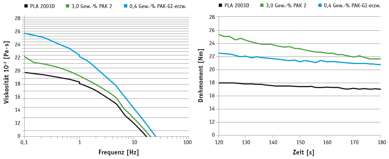 Rheologische Kurven chemisch und physikalisch modifiziertem PLA