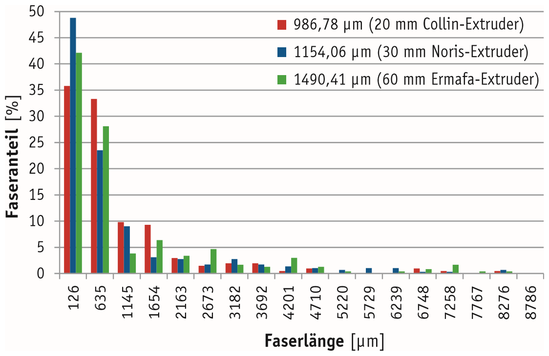 Faserlängenverteilung und durchschnittliche Faserlänge in Abhängigkeit des Schneckendurchmessers