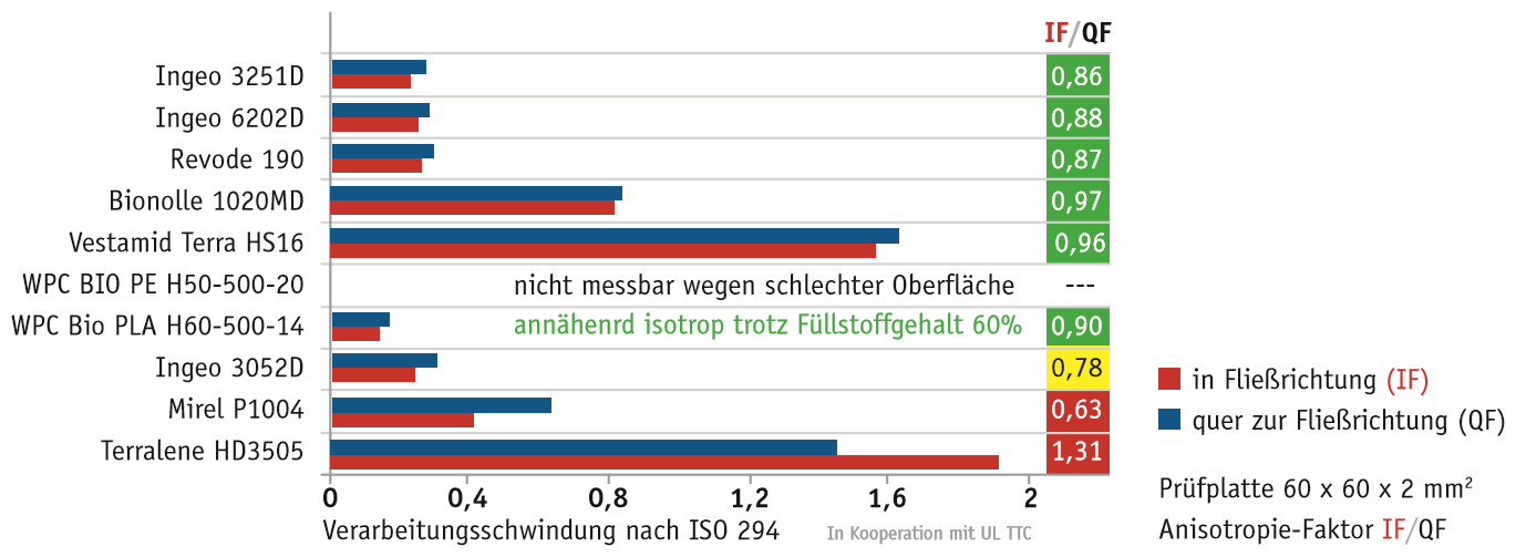 Schwindung und Verzug von Biokunststoffen